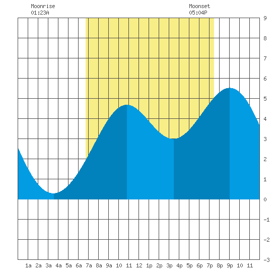 Point San Quentin tide chart for Saturday, September 9, 2023