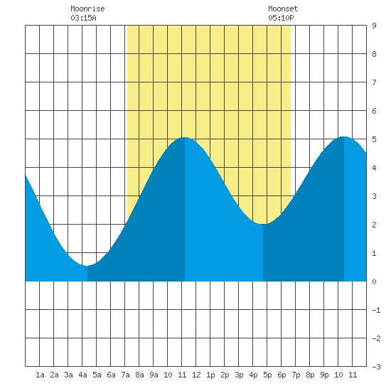 Point San Quentin tide chart for Tuesday, October 10, 2023