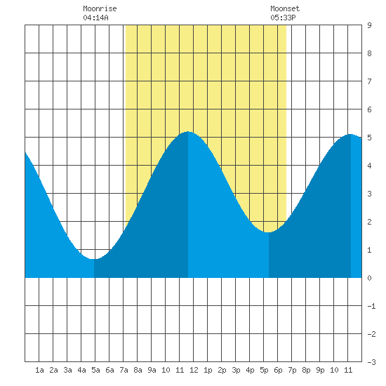 Point San Quentin tide chart for Wednesday, October 11, 2023
