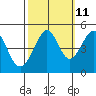 Point San Quentin tide chart for Wednesday, October 11, 2023