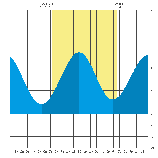 Point San Quentin tide chart for Thursday, October 12, 2023