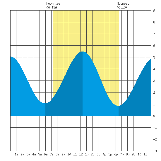 Point San Quentin tide chart for Friday, October 13, 2023