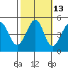 Point San Quentin tide chart for Friday, October 13, 2023