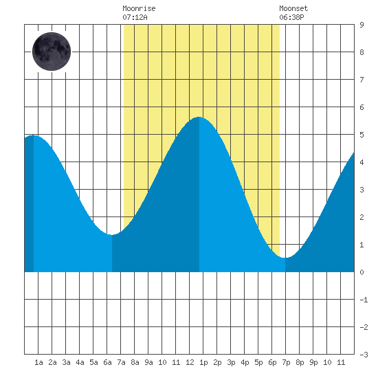 Point San Quentin tide chart for Saturday, October 14, 2023