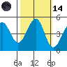 Point San Quentin tide chart for Saturday, October 14, 2023