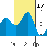 Point San Quentin tide chart for Tuesday, October 17, 2023