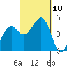 Point San Quentin tide chart for Wednesday, October 18, 2023