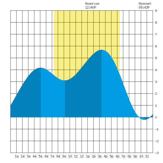 Point San Quentin tide chart for Thursday, October 19, 2023