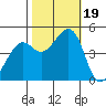 Point San Quentin tide chart for Thursday, October 19, 2023