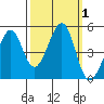 Point San Quentin tide chart for Sunday, October 1, 2023