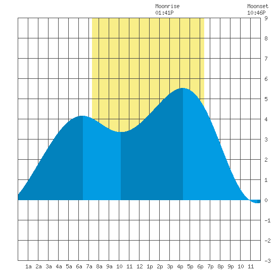 Point San Quentin tide chart for Friday, October 20, 2023