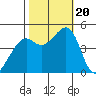 Point San Quentin tide chart for Friday, October 20, 2023