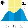 Point San Quentin tide chart for Saturday, October 21, 2023