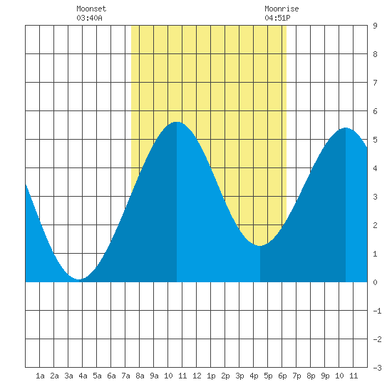 Point San Quentin tide chart for Wednesday, October 25, 2023