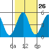 Point San Quentin tide chart for Thursday, October 26, 2023