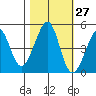 Point San Quentin tide chart for Friday, October 27, 2023