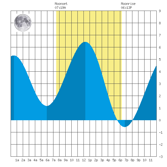 Point San Quentin tide chart for Saturday, October 28, 2023