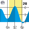 Point San Quentin tide chart for Saturday, October 28, 2023