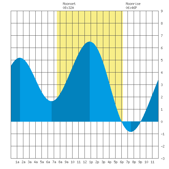 Point San Quentin tide chart for Sunday, October 29, 2023