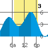 Point San Quentin tide chart for Tuesday, October 3, 2023