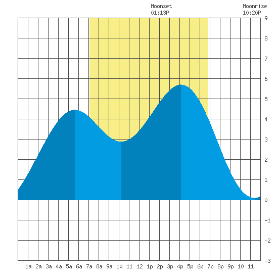 Point San Quentin tide chart for Wednesday, October 4, 2023