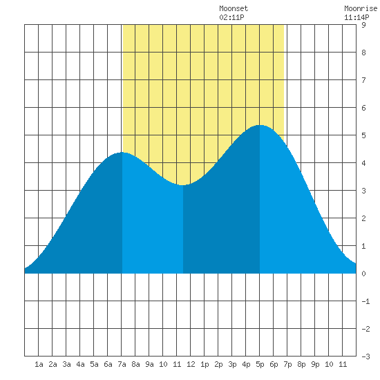 Point San Quentin tide chart for Thursday, October 5, 2023