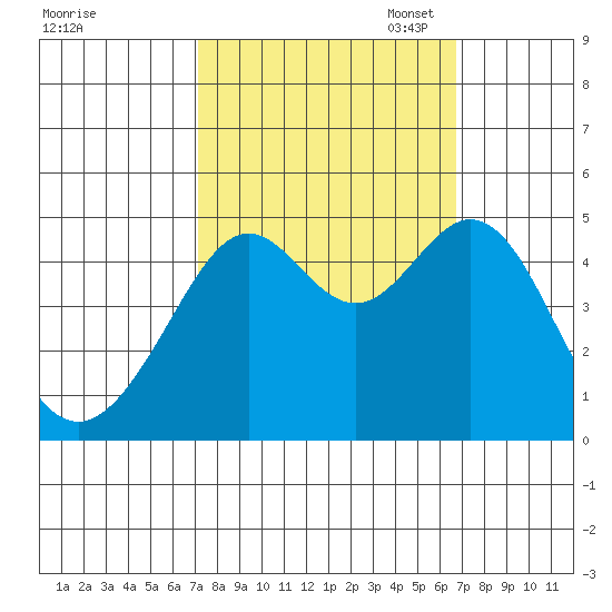 Point San Quentin tide chart for Saturday, October 7, 2023
