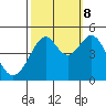 Point San Quentin tide chart for Sunday, October 8, 2023