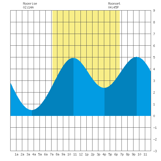 Point San Quentin tide chart for Monday, October 9, 2023