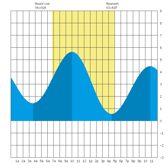 Point San Quentin tide chart for Friday, November 10, 2023