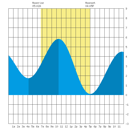 Point San Quentin tide chart for Saturday, November 11, 2023