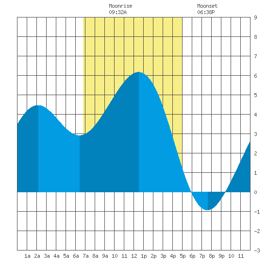 Point San Quentin tide chart for Wednesday, November 15, 2023