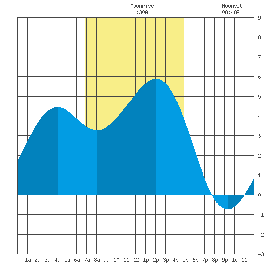 Point San Quentin tide chart for Friday, November 17, 2023