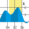 Point San Quentin tide chart for Wednesday, November 1, 2023