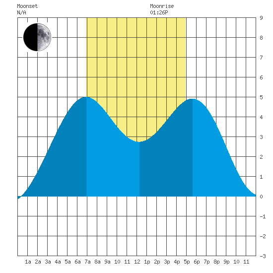 Point San Quentin tide chart for Monday, November 20, 2023