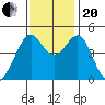 Point San Quentin tide chart for Monday, November 20, 2023