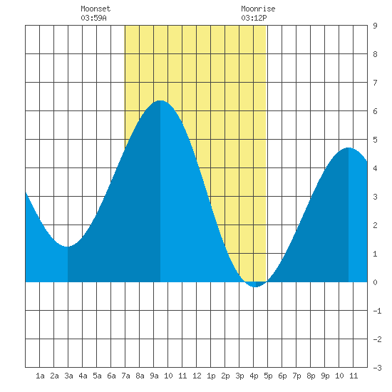 Point San Quentin tide chart for Friday, November 24, 2023