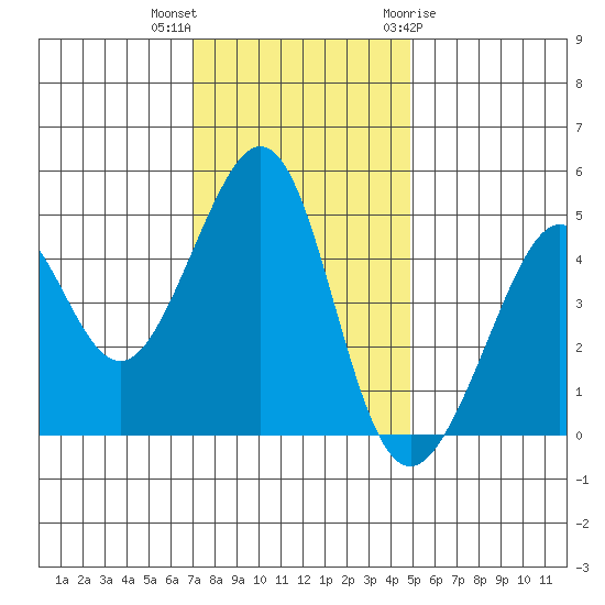 Point San Quentin tide chart for Saturday, November 25, 2023