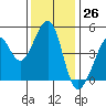 Point San Quentin tide chart for Sunday, November 26, 2023