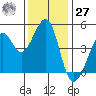 Point San Quentin tide chart for Monday, November 27, 2023