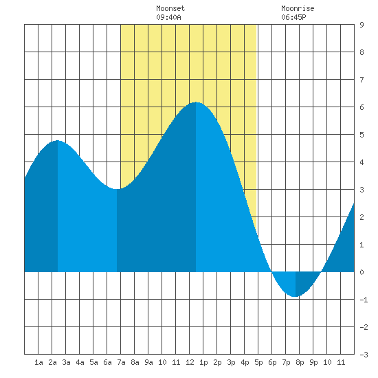 Point San Quentin tide chart for Wednesday, November 29, 2023