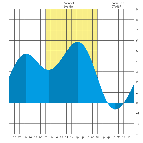 Point San Quentin tide chart for Thursday, November 30, 2023
