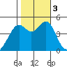 Point San Quentin tide chart for Friday, November 3, 2023