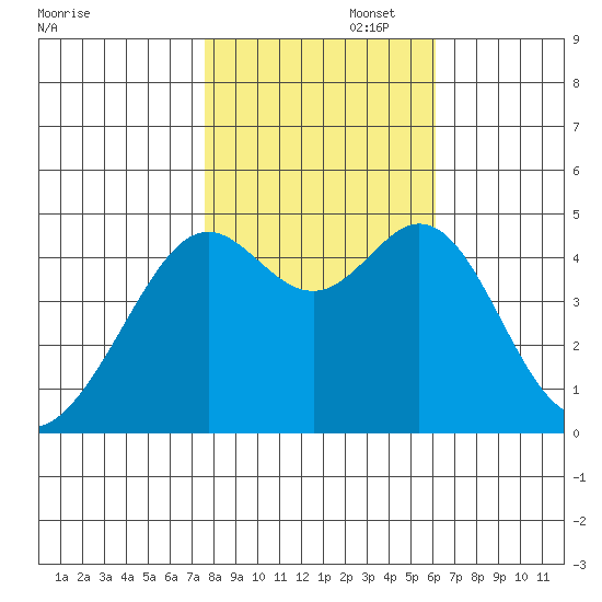 Point San Quentin tide chart for Saturday, November 4, 2023