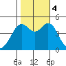 Point San Quentin tide chart for Saturday, November 4, 2023