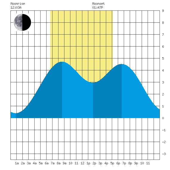 Point San Quentin tide chart for Sunday, November 5, 2023