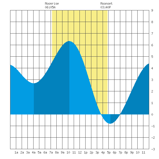Point San Quentin tide chart for Monday, December 11, 2023