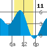 Point San Quentin tide chart for Monday, December 11, 2023