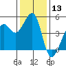 Point San Quentin tide chart for Wednesday, December 13, 2023