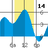 Point San Quentin tide chart for Thursday, December 14, 2023